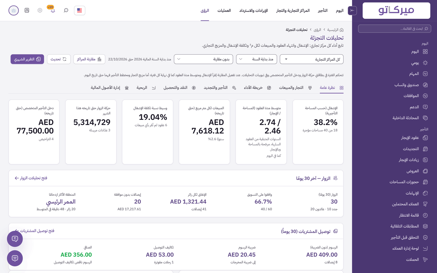 تحليلات التجزئة في Mercato: الإشغال حسب المساحة القابلة للتأجير، ومتوسط المدة المتبقية للعقود، والمبيعات لكل متر مربع، ونسبة تكلفة الإشغال، وأعداد الزوار، مع ملخصات الزوار وخدمة Shop & Drop.