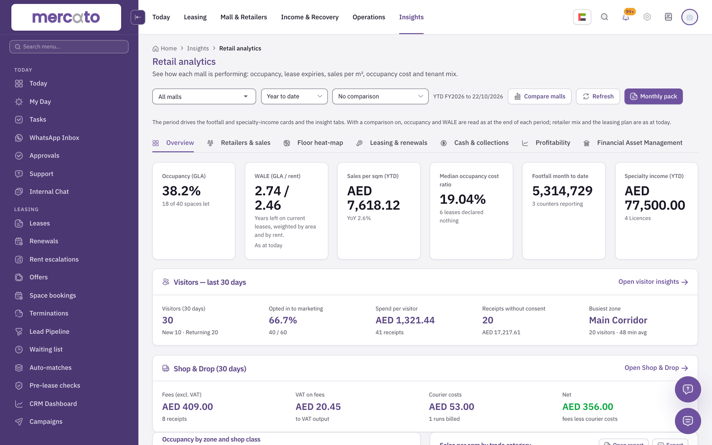 Mercato retail analytics: occupancy by GLA, WALE, sales per square metre, occupancy cost ratio, footfall and specialty income, with visitor and Shop & Drop summaries.