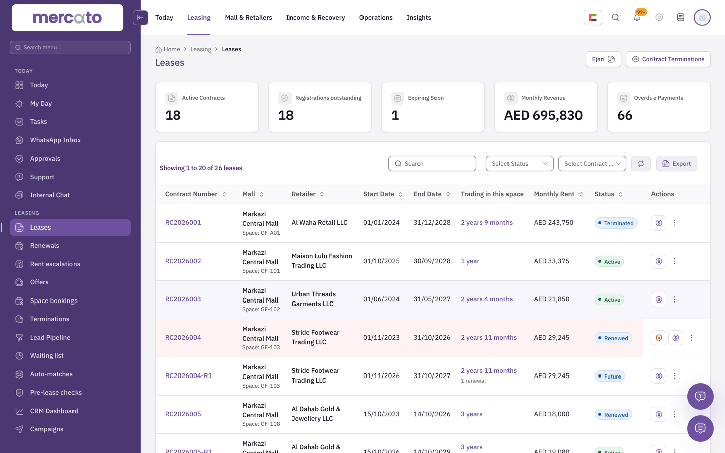 The Mercato lease register: active contracts, registrations outstanding, monthly revenue and overdue payments above the list of leases with retailer, dates, rent and status.