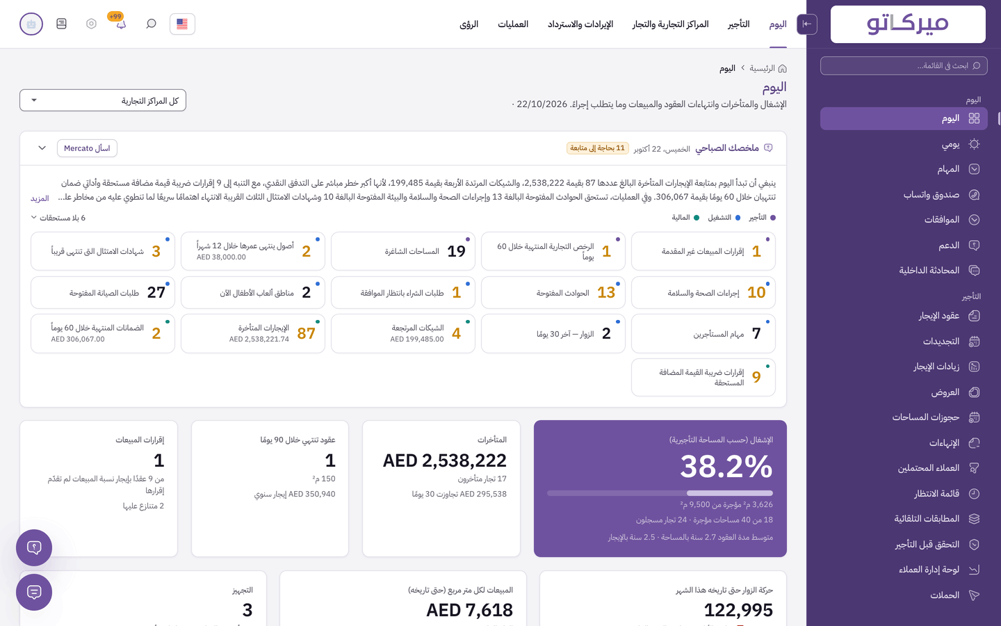 صفحة «اليوم» في Mercato: الموجز الصباحي بما يحتاج إلى متابعة في التأجير والتشغيل والمالية، مع مؤشرات الإشغال والمتأخرات والعقود القريبة من الانتهاء وإقرارات المبيعات.
