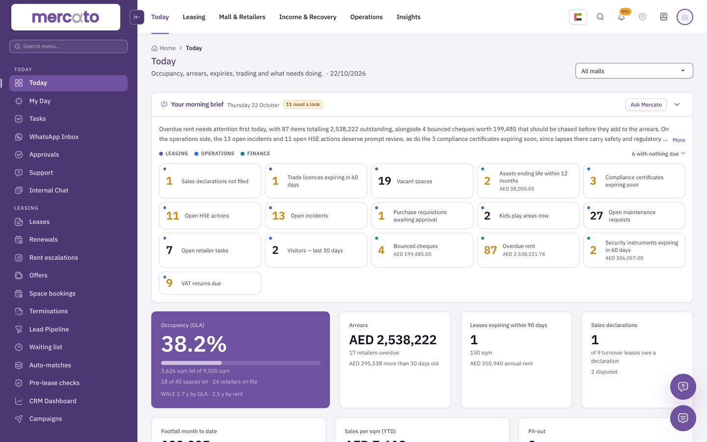 Mercato's Today page: the morning brief of what needs attention across leasing, operations and finance, with tiles for occupancy, arrears, expiring leases and sales declarations.