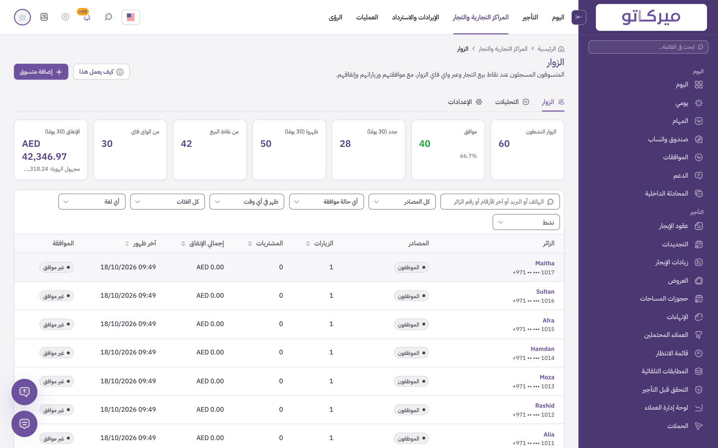 سجل الزوار في Mercato: المتسوّقون المسجّلون من إيصالات نقاط البيع وشبكة Wi-Fi للضيوف، مع حالة الموافقة وعدد الزيارات والمشتريات والإنفاق.