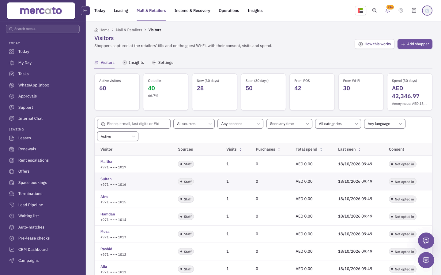 The Mercato visitor register: shoppers captured from POS receipts and guest Wi-Fi, with consent status, visits, purchases and spend.